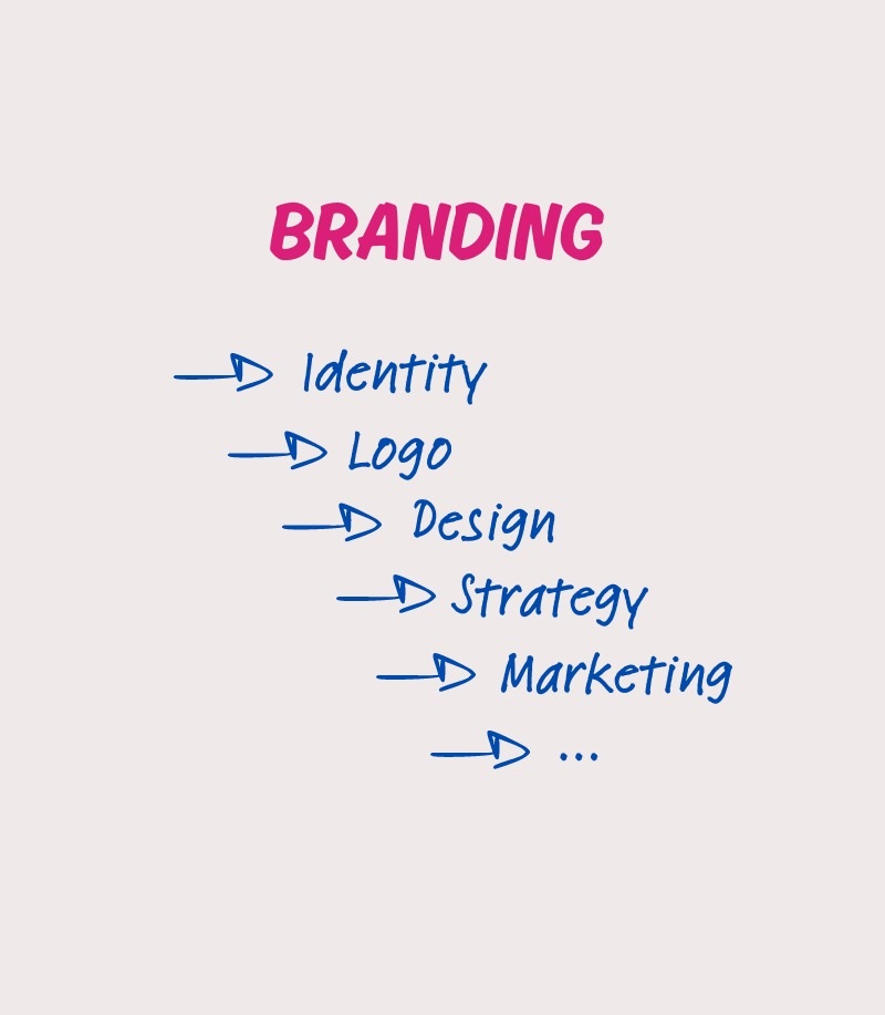 Branding, Identity, Logo, Design, Strategy, Marketing, ... Branding, Identity, Logo, Design, Strategy, Marketing, ...